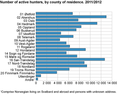 Number of active hunters, by county of residence. 2011/2012