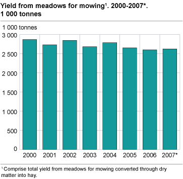 Yield from meadows for mowing, 1000 tonnes. 2000-2007*