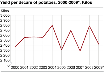 Yield per decare of potatoes. Kilos. 2000-2009