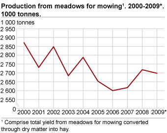Production from meadows for mowing 1,1000 tonnes. 2000-2009