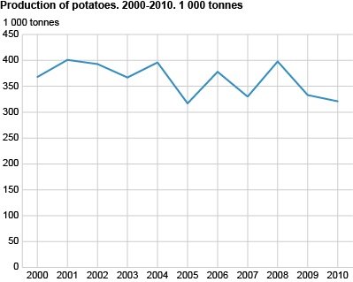 Production of potatoes.1000 tonnes. 2000-2010