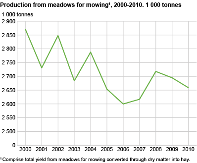 Production from meadows for mowing#1. 1 000 tonnes. 2000-2010