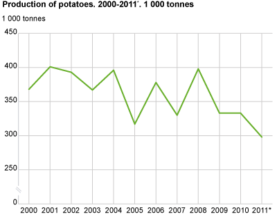 Production of potatoes. 1 000 tonnes. 2000-2011