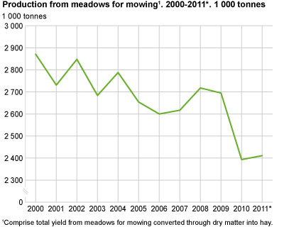 Production from meadows for mowing. 1 000 tonnes. 2000-2011