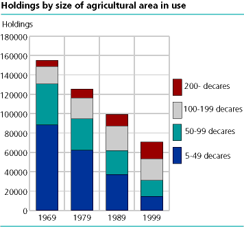  Number of holdings by size of agricultural area in use