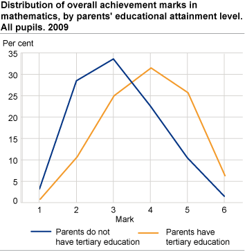 Distribution of overall achievement marks in mathematics, by parents' educational attainment level. All pupils, 2009