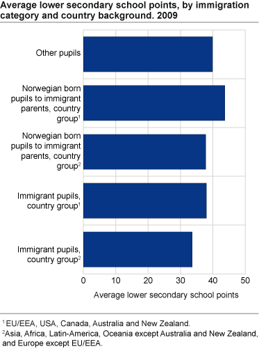 Average lower secondary school points, by immigration category and country background. 2009