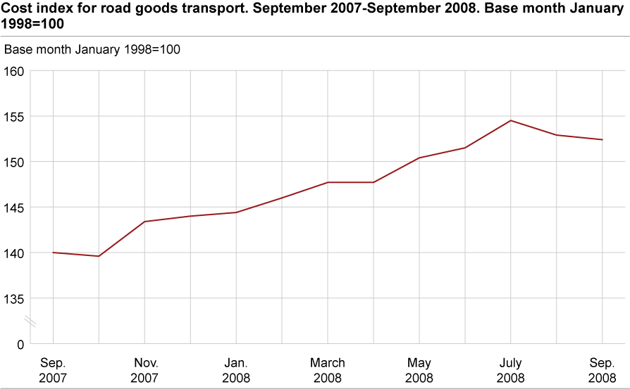 Cost index for road goods transport, by vehicle group. September 2007- September 2008 
