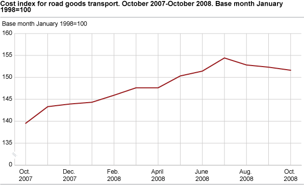 Cost index for road goods transport, by vehicle group. October 2007- October 2008 