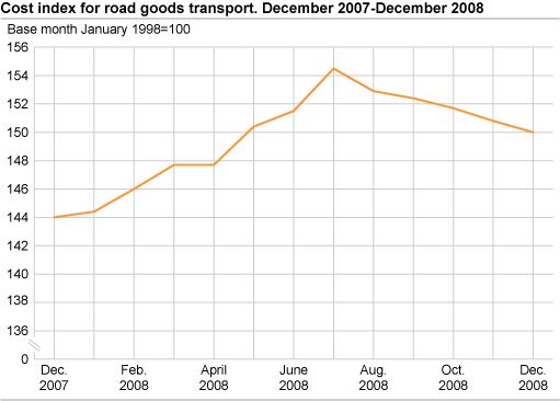 Cost index for road goods transport, by vehicle group. December 2007- December 2008 