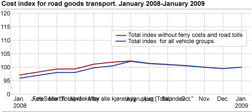 Cost index for road goods transport. January 2008-January 2009 