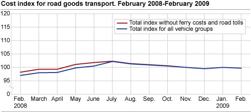 Cost index for road goods transport, by vehicle group. February 2008- February 2009 