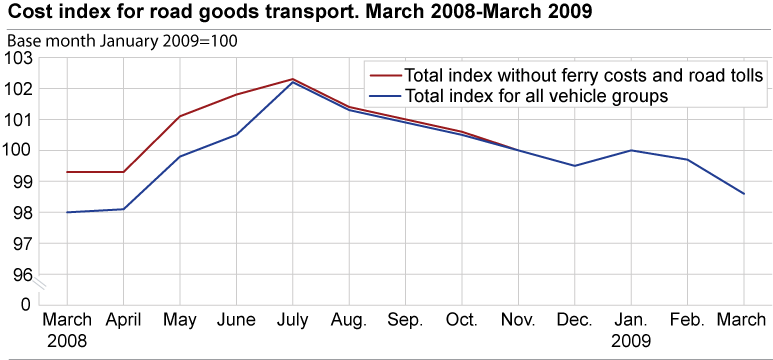 Cost index for road goods transport, by vehicle group. March 2008- March 2009 