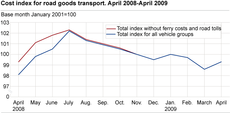 Cost index for road goods transport, by vehicle group. April 2008-April 2009 