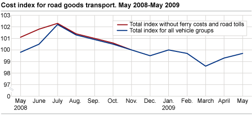 Cost index for road goods transport, by vehicle group. May 2008-May 2009 