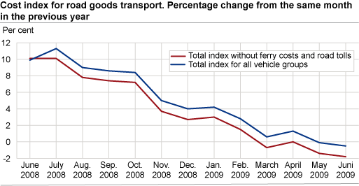 Cost index for road goods transport. Percentage change from the same month in the previous year