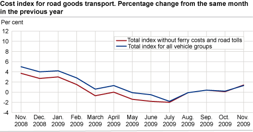 Cost index for road goods transport, by vehicle group. November 2008-November 2009 