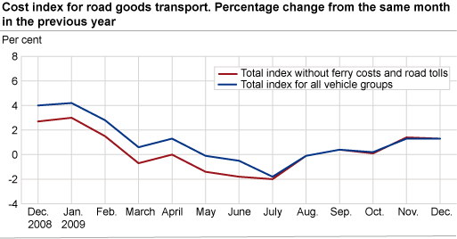 Cost index for road goods transport, by vehicle group. December 2008-December 2009 