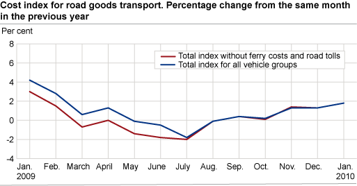 Cost index for road goods transport, by vehicle group. January 2009-January 2010 