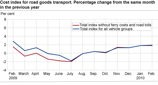 Cost index for road goods transport, by vehicle group. February 2009-February 2010 