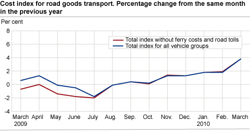 Cost index for road goods transport, by vehicle group. March 2009-March 2010 