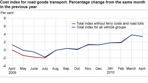 Cost index for road goods transport, by vehicle group. April 2009-April 2010 