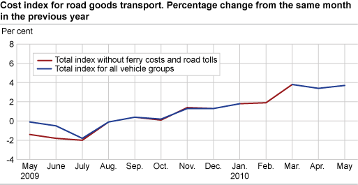 Cost index for road goods transport, by vehicle group. May 2009-May 2010 