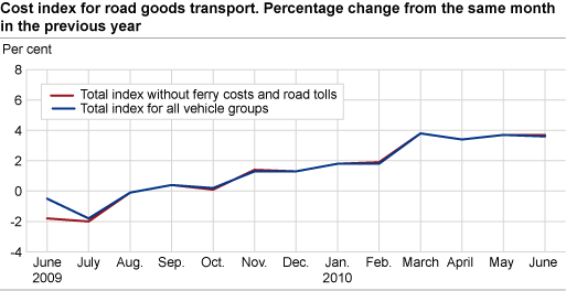 Cost index for road goods transport, by vehicle group. June 2009-June 2010 