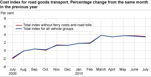 Cost index for road goods transport, by vehicle group. July 2009-July 2010 