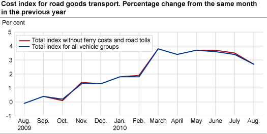 Cost index for road goods transport, by vehicle group. August 2009-August 2010 