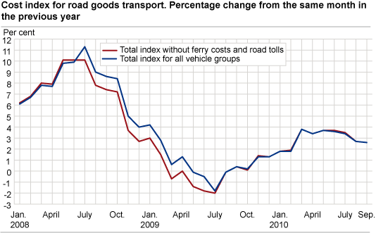 Cost index for road goods transport, by vehicle group. September 2009-September 2010 
