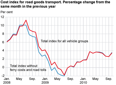 Cost index for road goods transport, by vehicle group. October 2009-October 2010 