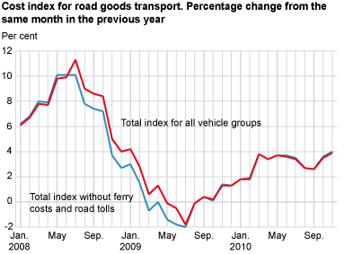 Cost index for road goods transport, by vehicle group. November 2009-November 2010 