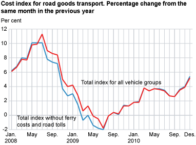 Cost index for road goods transport, by vehicle group. December 2009-December 2010 