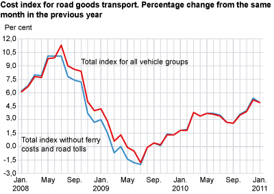 Cost index for road goods transport, by vehicle group. January 2010-January 2011 