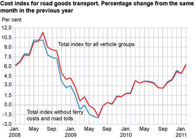 Cost index for road goods transport, by vehicle group. February 2010-February 2011 