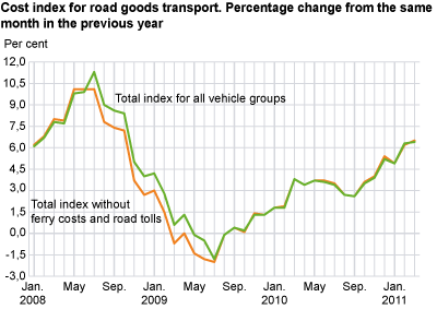Cost index for road goods transport, by vehicle group. March 2010-March 2011 