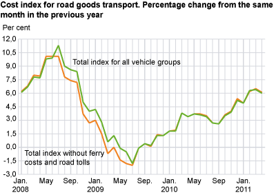 Cost index for road goods transport, by vehicle group. April 2010-April 2011 