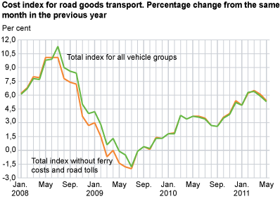 Cost index for road goods transport, by vehicle group. May 2010-May 2011 