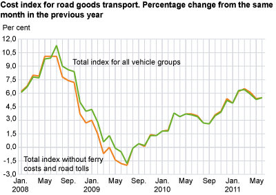 Cost index for road goods transport, by vehicle group. June 2010-June 2011