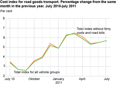 Cost index for road goods transport, by vehicle group. July 2010-July 2011 