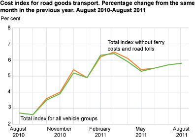 Cost index for road goods transport, by vehicle group. August 2010-August  2011 