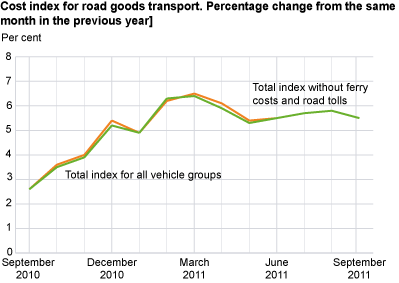 Cost index for road goods transport, by vehicle group. September 2010-September  2011 