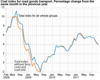 Cost index for road goods transport, by vehicle group. December 2010-December 2011 