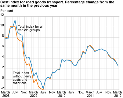 Cost index for road goods transport, by vehicle group. March 2011-March 2012