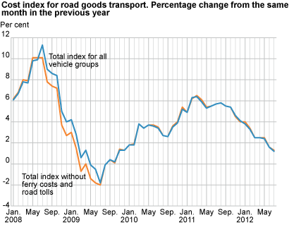 Cost index for road goods transport, by vehicle group. July 2011-July 2012
