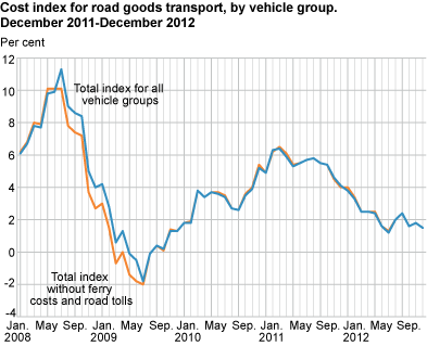 Cost index for road goods transport, by vehicle group. December 2011-December 2012