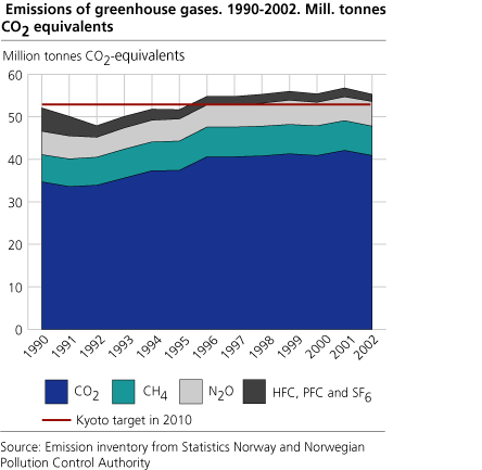 Development in greenhouse gas emissions. 1990-2002. Million tonnes CO2-equivalents