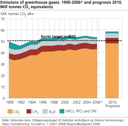 Emissions of greenhouse gases. 1990-2006*. Million tonnes CO2 equivalents
