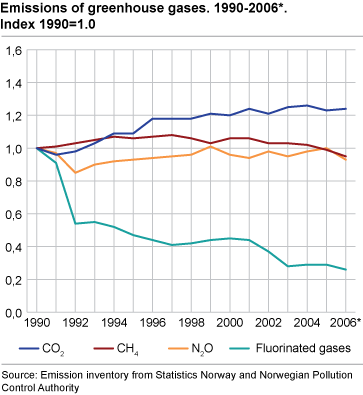 Emissions of greenhouse gases. 1990-2006*. Index 1990=1.0]